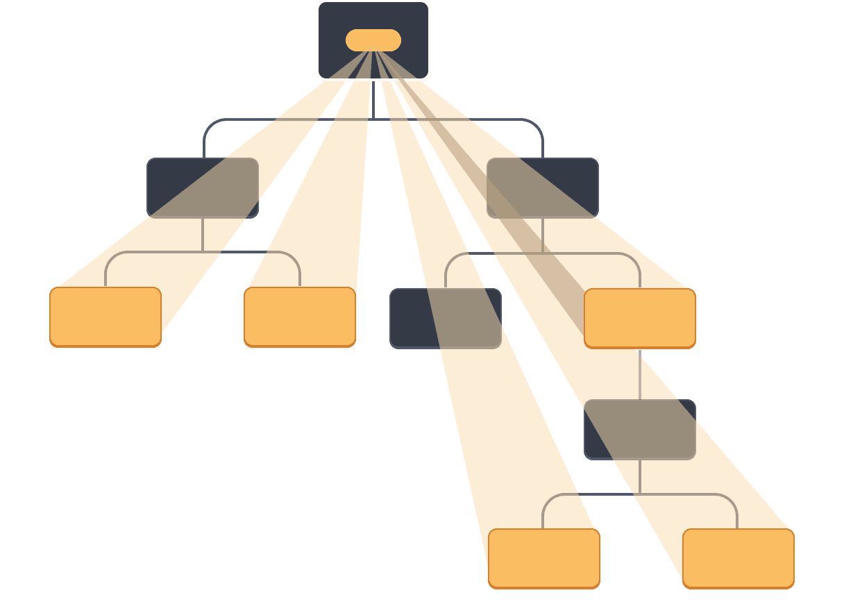 Diagrama com uma árvore de dez nós, cada nó com dois filhos ou menos. O nó pai raiz contém uma bolha representando um valor destacado em laranja. O valor se projeta diretamente para quatro leaves e um componente intermediário na árvore, que são todos destacados em laranja. Nenhum dos outros componentes intermediários é destacado.