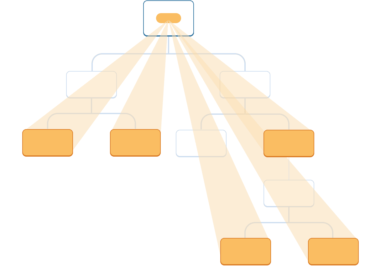 Diagrama com uma árvore de dez nós, cada nó com dois filhos ou menos. O nó pai raiz contém uma bolha representando um valor destacado em laranja. O valor se projeta diretamente para quatro leaves e um componente intermediário na árvore, que são todos destacados em laranja. Nenhum dos outros componentes intermediários é destacado.