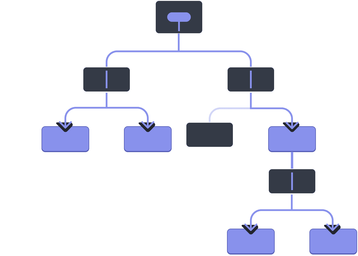 Diagrama com uma árvore de dez nós, cada nó com dois filhos ou menos. O nó raiz contém uma bolha representando um valor destacado em roxo. O valor flui para baixo através dos dois filhos, cada um dos quais passa o valor, mas não o contém. O filho esquerdo passa o valor para baixo para dois filhos, que são destacados em roxo. O filho direito da raiz passa o valor para um de seus dois filhos - o direito, que é destacado em roxo. Esse filho passa o valor por seu único filho, que o passa para baixo para ambos os seus dois filhos, que são destacados em roxo.